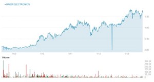 EmergingMarketSkeptic.com - Haier Chart