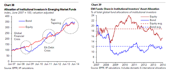 EmergingMarketSkeptic.com - Allocation & Share of Institutional Investors in Emerging Market Funds