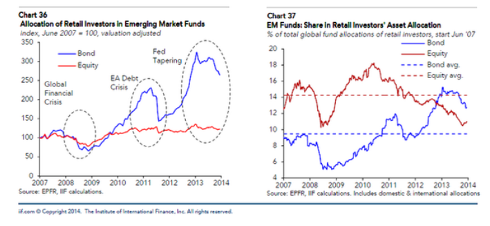 EmergingMarketSkeptic.com - Allocation and Share of Retail Investors in Emerging Market Funds