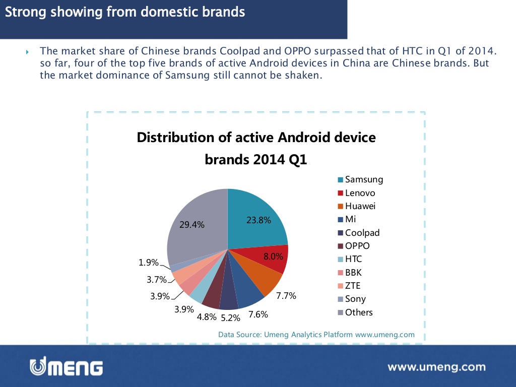 Emerging Market Skeptic - Distribution of Android Brands in China