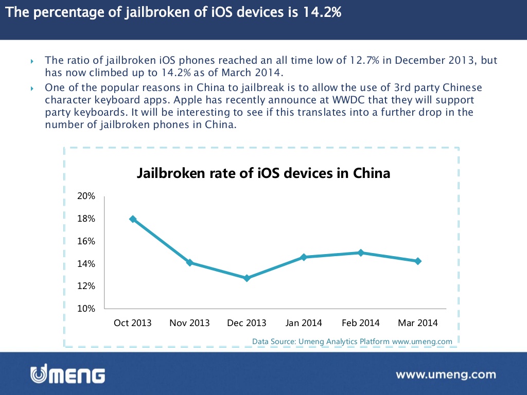 Emerging Market Skeptic - Percentage of Jailbroken iOS devices in China