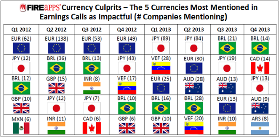 EmergingMarketSkeptic.com - 5 Currencies Most Mentioned in Earnings Calls as Impactful
