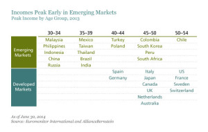Emerging Market Skeptic - Incomes Peak Early in Emerging Markets