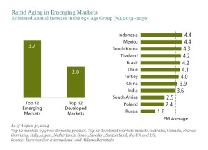 Emerging Market Skeptic - Rapid Aging in Emerging Markets