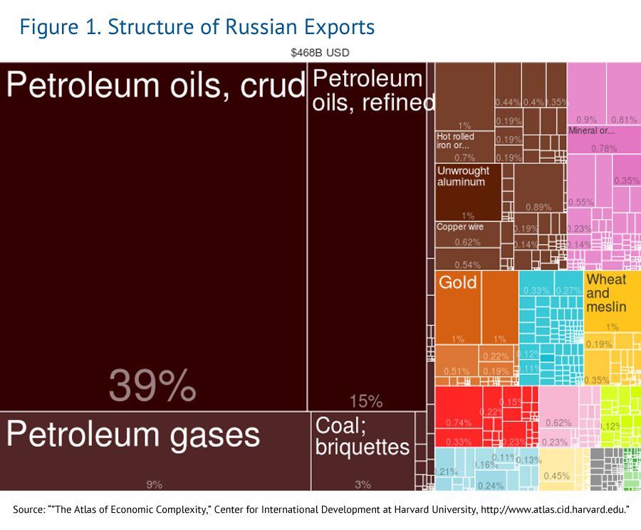 Heatmap: Structure of Russian Exports