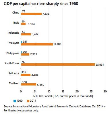 EmergingMarketSkeptic.com - Asia GDP Per Capita Has Risen Sharply Since 1960