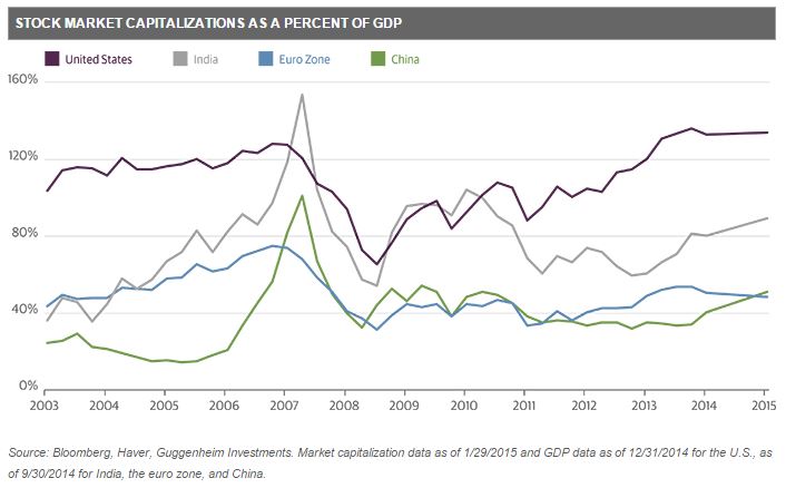 EmergingMarketSkeptic.com - Stock Market Capitalization as a Percent of GDP Chart