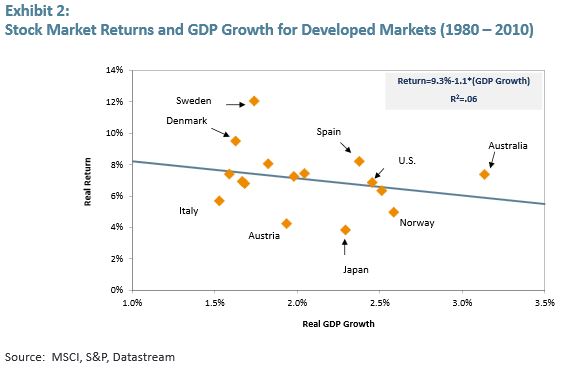 EmergingMarketSkeptic.com - Stock Market Returns and GDP Growth for Developed Markets (1980 – 2010)