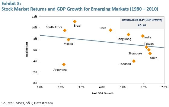 EmergingMarketSkeptic.com - Stock Market Returns and GDP Growth for Emerging Markets (1980 – 2010)
