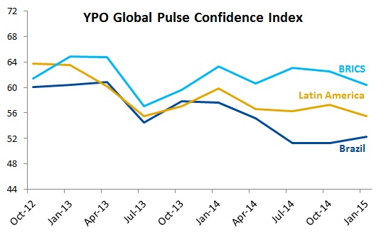 EmergingMarketSkeptic.com - YPO Global Pulse Confidence Index survey of Brazil CEOs