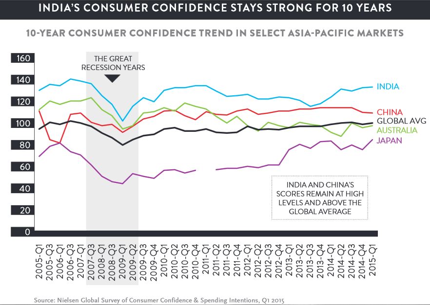 EmergingMarketSkeptic.com - 10-Year Consumer Confidence in Asia Pacific Countries