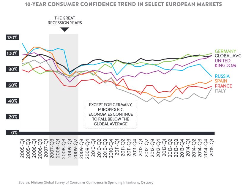 EmergingMarketSkeptic.com - 10-Year Consumer Confidence in European Countries