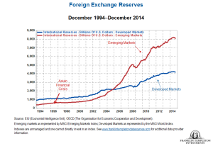 EmergingMarketSkeptic.com - Foreign Exchange Reserves