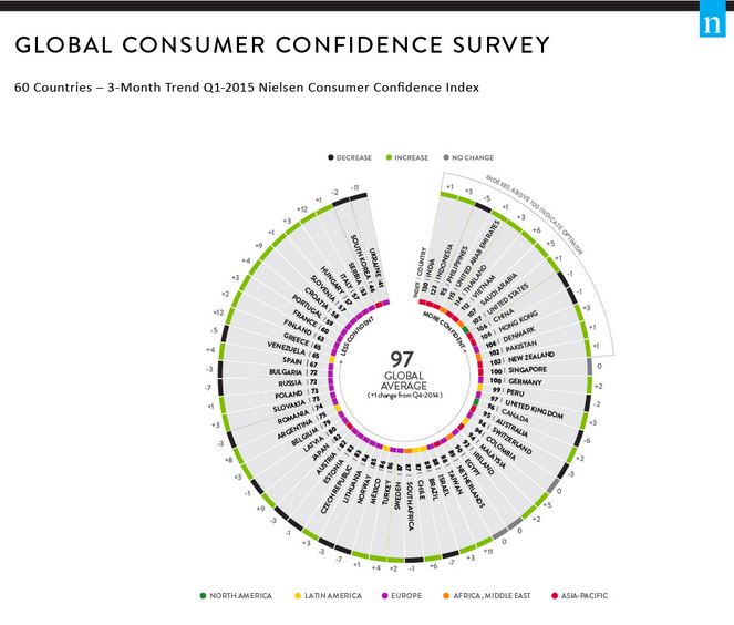 EmergingMarketSkeptic.com - Nielsen Global Survey of Consumer Confidence and Spending Intentions Q1 2015
