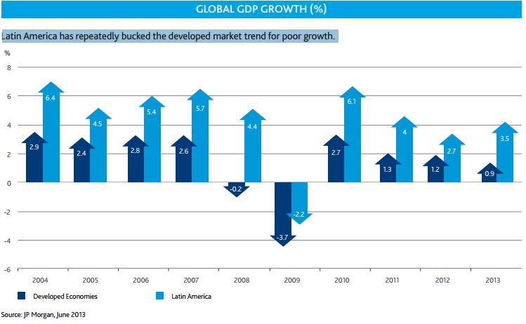 EmergingMarketSkeptic.com - Developed Economies verses Latin America GDP Growth