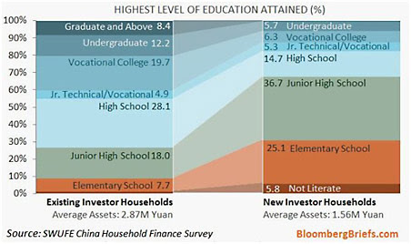 EmergingMarketSkeptic.com - Chinese Investor Education Levels