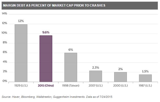 EmergingMarketSkeptic.com - Margin Debt as Percent of Market Cap Prior to Crashes