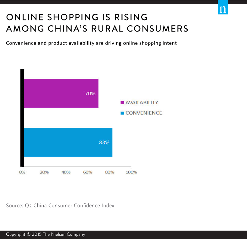 EmergingMarketSkeptic.com - Online Shopping Among China's Rural Consumers