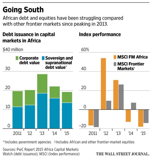 EmergingMarketSkeptic.com - Africa Stock & Bond Performance