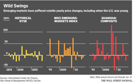 EmergingMarketSkeptic.com - Historical NYSE Performance vs MSCI Emerging Markets Index & Shanghai Composite
