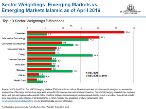 EmergingMarketSkeptic.com - Sector Weights in Emerging Markets Islamic Index vs Emerging Markets