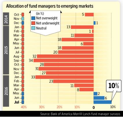EmergingMarketSkeptic.com - Allocation of fund managers to emerging markets