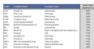 EmergingMarketSkeptic.com - Stocks With Brazil Exposure