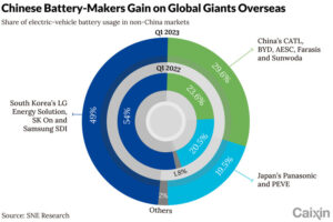 EV Battery Maker Market Share Chart & Stock List (China, Japan & South Korea Stocks)