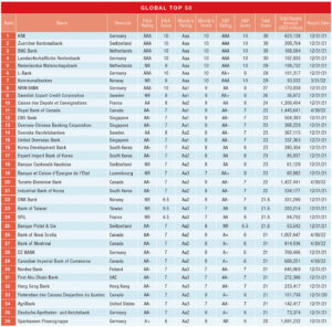 World’s Safest Banks Rankings & List (From Late 2022)